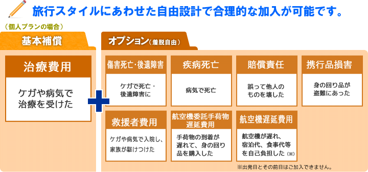 さらに、旅行スタイルにあわせた自由設計で合理的な加入が可能（個人プランの場合）基本補償+オプション
