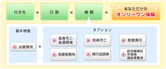行先ｘ日数ｘ補償＝あなただけのオンリーワン保険